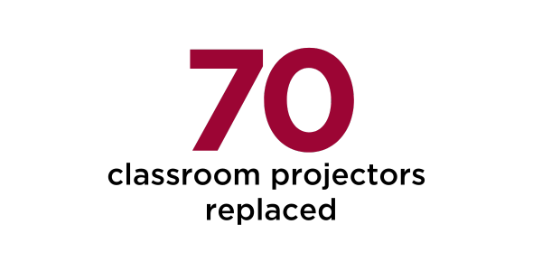 70 classroom projectors replaced
